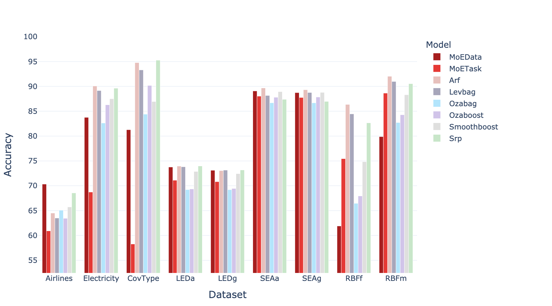 Accuracy comparison across different datasets showing DriftMoE performance