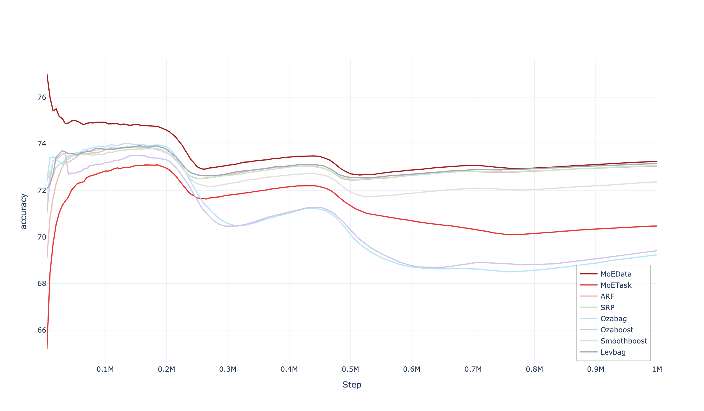 Accuracy over time showing concept drift adaptation