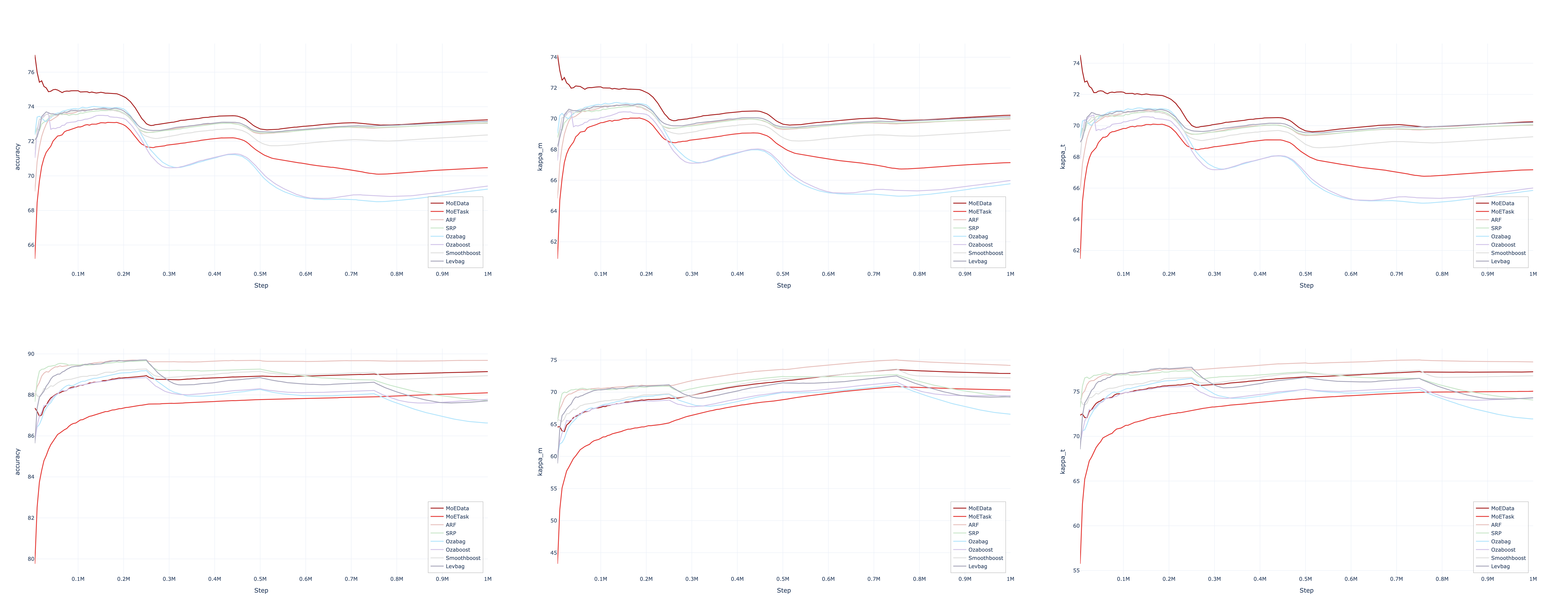 Comprehensive metrics comparison including Kappa-M and Kappa-Temporal