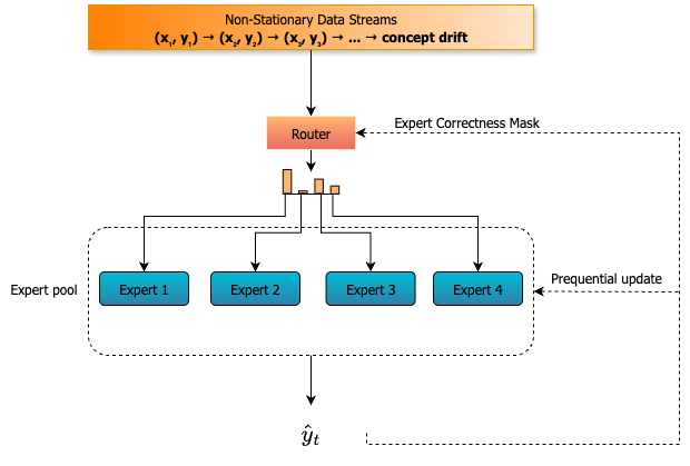 DriftMoE Architecture Pipeline showing symbiotic training loop