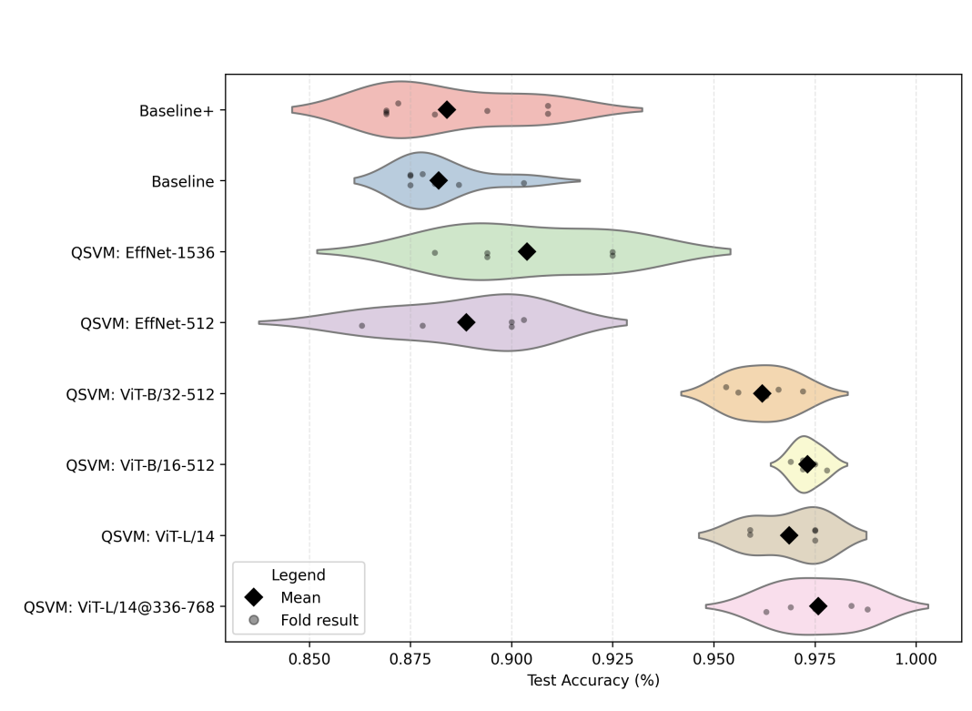 Violin plots showing test accuracy distributions for MNIST across K-fold cross-validation