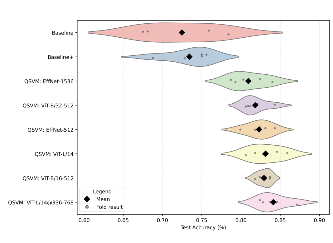 Violin plots showing test accuracy distributions for Fashion-MNIST across K-fold cross-validation