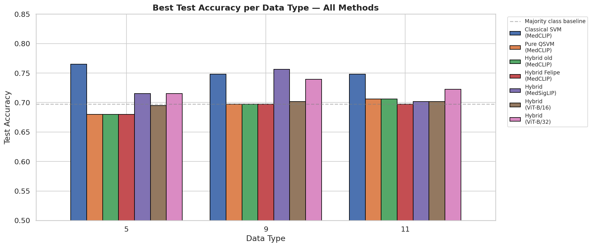 Summary bar chart comparing QSVM and classical SVM across all configurations
