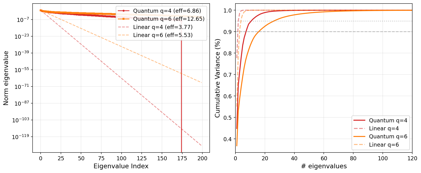 Quantum vs linear eigenspectrum comparison at q=4 and q=6